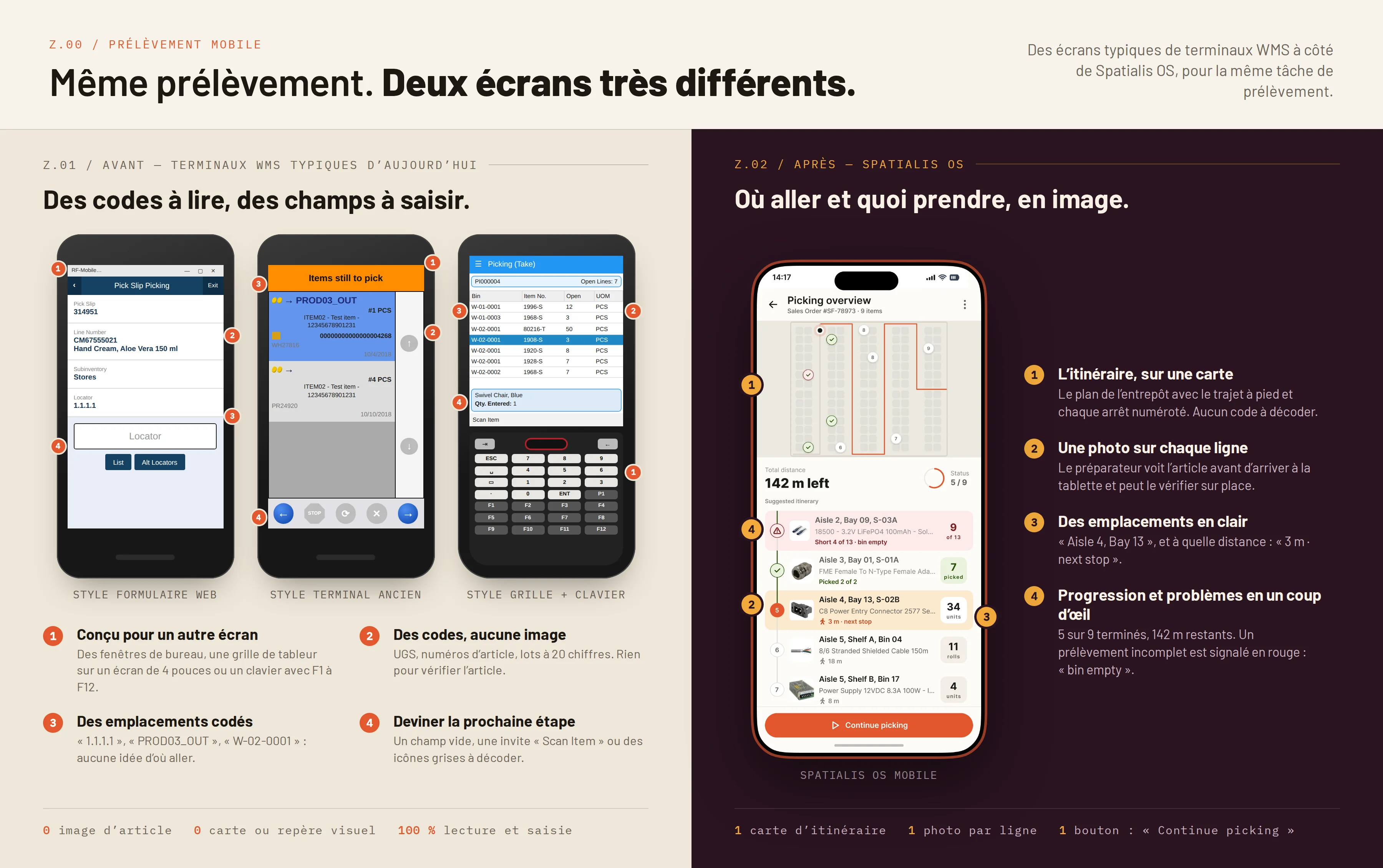 Comparaison côte à côte. À gauche : trois écrans de prélèvement typiques de terminaux WMS (un formulaire web, une liste sur un ancien terminal et une grille de données sur un appareil à clavier) qui n'affichent que des codes comme « 1.1.1.1 », « PROD03_OUT » et « W-02-0001 », sans image d'article ni carte. À droite : l'aperçu de prélèvement mobile de Spatialis OS, avec un plan de l'entrepôt montrant le trajet et les arrêts numérotés, une photo sur chaque ligne de commande, des emplacements en clair comme « Aisle 4, Bay 13 », la distance jusqu'au prochain arrêt, une progression de 5 sur 9 et un prélèvement incomplet signalé en rouge.
